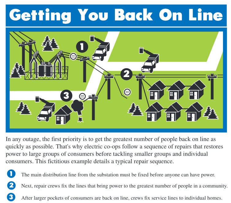 Power Outage Tips  Prairie Land Electric Cooperative